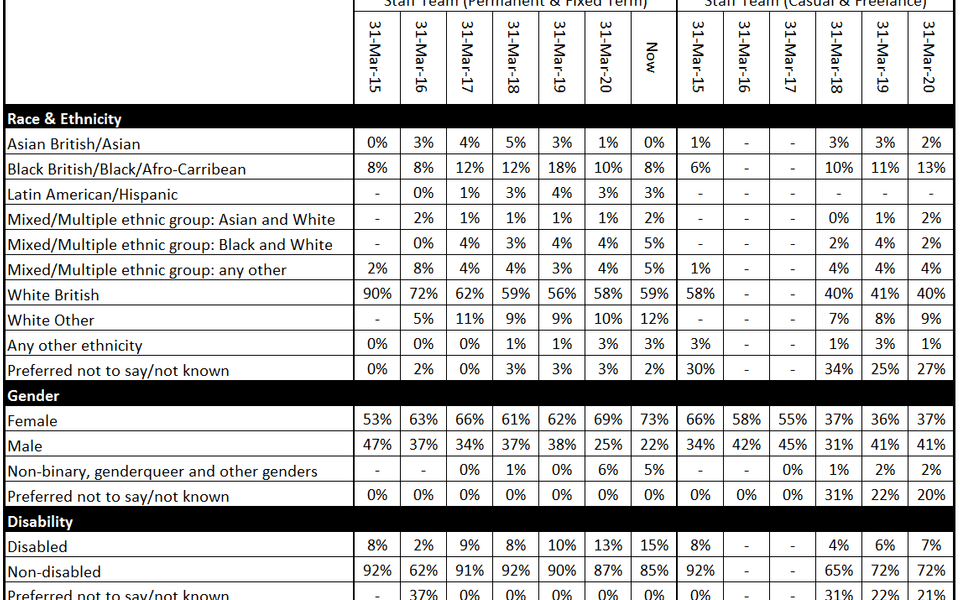A chart showing the diversity statistics for Battersea Arts Centre's Staff Team