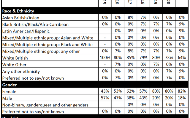 A chart showing the diversity statistics of Battersea Arts Centre's management team.
