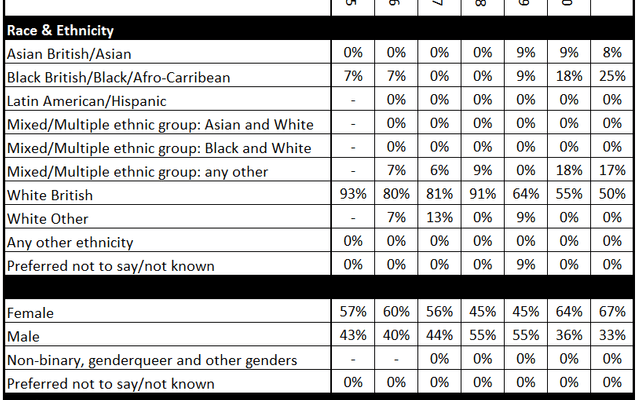 A chart showing the diversity statistics of Battersea Arts Centre's Board of Management.