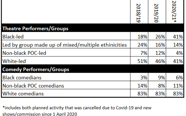 A chart showing the diversity statistics of artists Battersea Arts Centre have programmed.